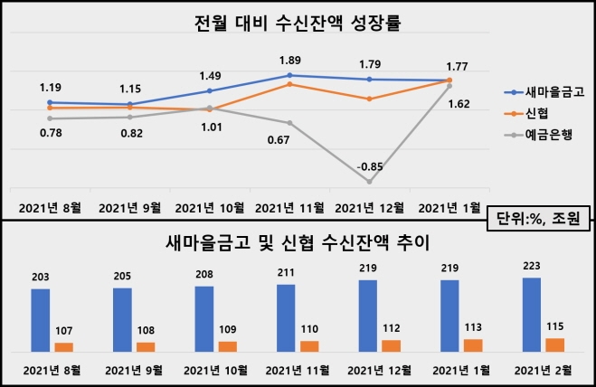 새마을금고 및 신협 수신잔액 추이 및 성장률 [자료=한국은행]