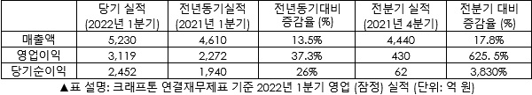 크래프톤 2022년 1분기 실적 발표 자료. 사진=크래프톤