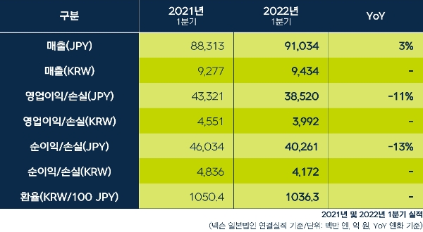 넥슨 2022년 1분기 실적 발표 자료. 사진=넥슨