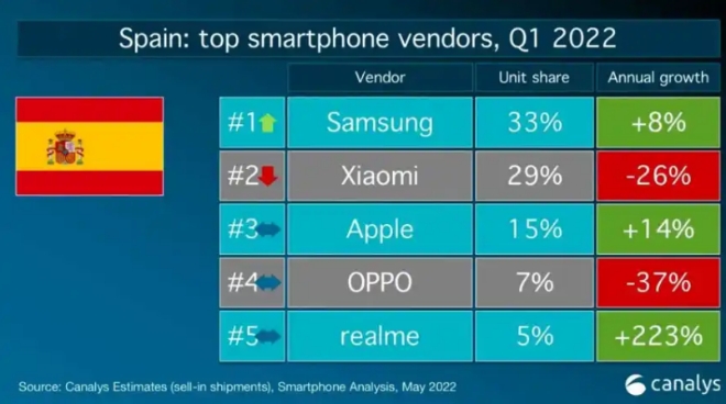 스페인 2022년 1분기 스마트폰 판매 업체 순위. 사진=시장조사기관 카나리스 캡쳐