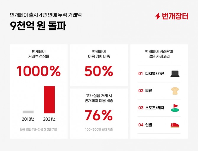 번개페이 실적 인포그래픽 자료=번개장터