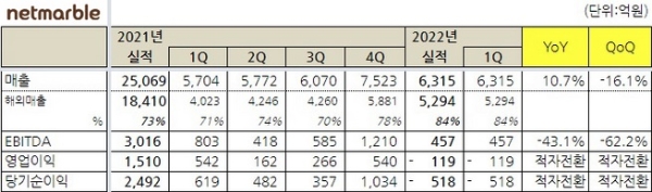 넷마블의 2022년 1분기 실적 발표 자료. 사진=넷마블