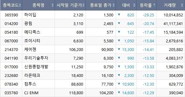 코스닥 12일 일일 하락률 상위 10개 종목. 사진=한국거래소