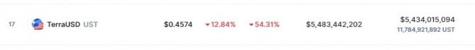 12일(미국 뉴욕시간) 오전 11시 23분 현재 코인마켓캡에서 스테이블코인 테라USD(UST)가 전일 대비 12.84% 하락해 0.4574달러를 기록했다. 출처=코인마켓캡