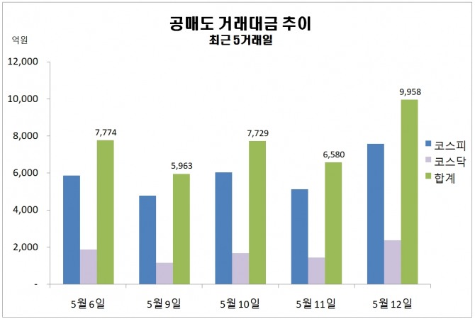 5월 12일 공매도 현황 자료=한국거래소 인포그래픽=정준범 기자