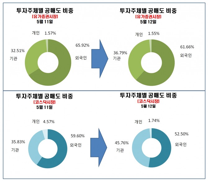 5월 11일 공매도 현황 자료=한국거래소