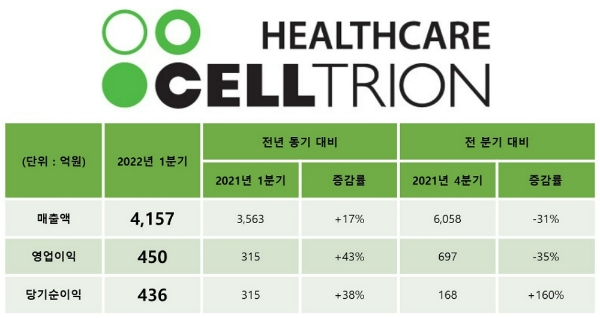 셀트리온헬스케어 2022년 1분기 실적요약 표. 사진=셀트리온헬스케어