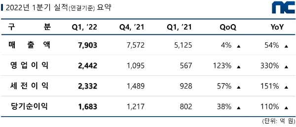 엔씨소프트 1분기 실적 발표 자료. 사진=엔씨소프트