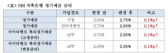 SBI저축은행 정기예금 금리 [자료=SBI저축은행]