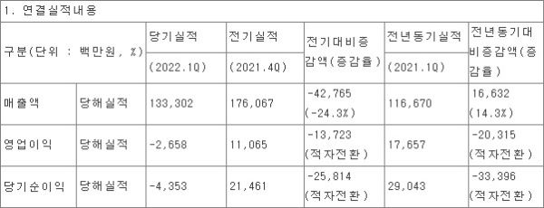 컴투스 2022년 1분기 실적 발표 자료. 사진=전자공시시스템(DART)