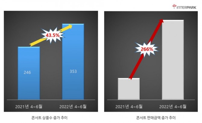 인터파크 2022콘서트 판매 지표 그래프 자료=인터파크