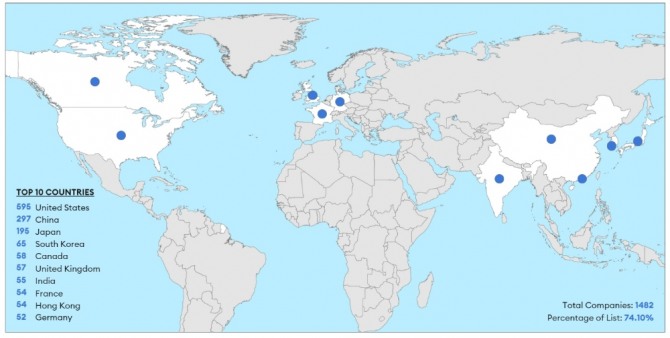 포브스 선정 글로벌 2000대 상장사 순위에 가장 많이 기업을 올린 10개국 현황. 사진=포브스