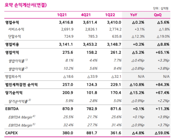 LG유플러스 1분기 실적 요약. 사진=LG유플러스