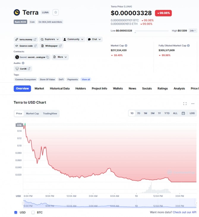 13일 오후 5시 24분 현재 코인마켓캡에서 테라의 루나 코인 가치가 거의 0에 가까운 0.00003328달러로 추락했다. 출처=코인마켓캡