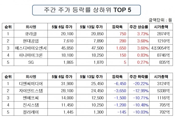 진주클럽 구성 종목 주간 등락률 상하위 종목