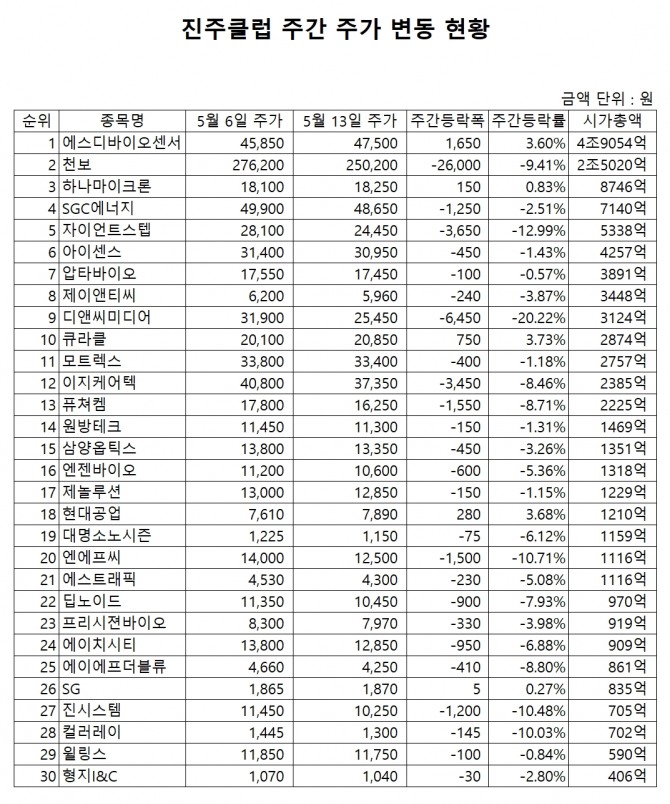 진주클럽 구성종목 주간 주가 동향