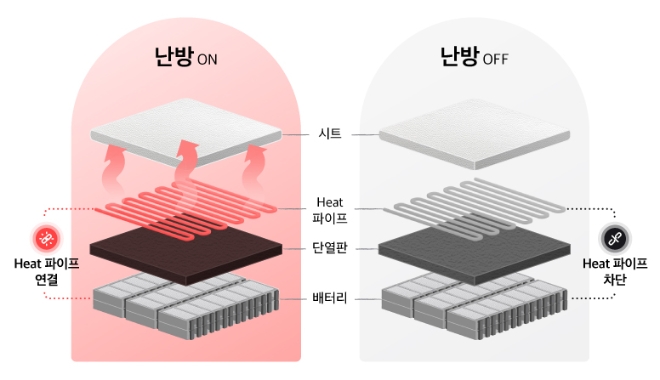 모빌리티 온돌 컨셉트에서 배터리 열을 이용해 온돌처럼 실내 난방을 하는 시스템 개요. 사진=HMG테크