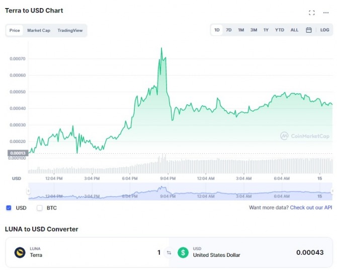15일 테라의 루나 코인 1일 가격 차트. 출처 코인마켓캡