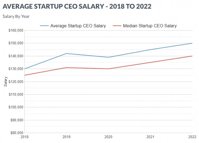 미국 스타트업 CEO의 평균 연봉 추이. 사진=크루즈컨설팅