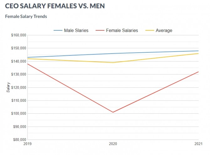남성 스타트업 CEO와 여성 스타트업 CEO의 평균 연봉 추이. 사진=크루즈컨설팅