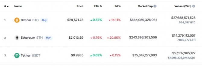 15일(한국시간) 오후 2시 48분 현재 코인마켓캡에서 비트코인(BTC)이 0.57% 상승해 2만9571달러에 거래됐다. 출처=코인마켓캡