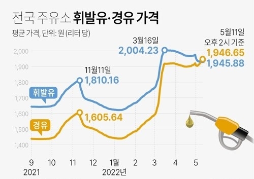 전국 주유소 휘발유·경유 가격.사진=연합