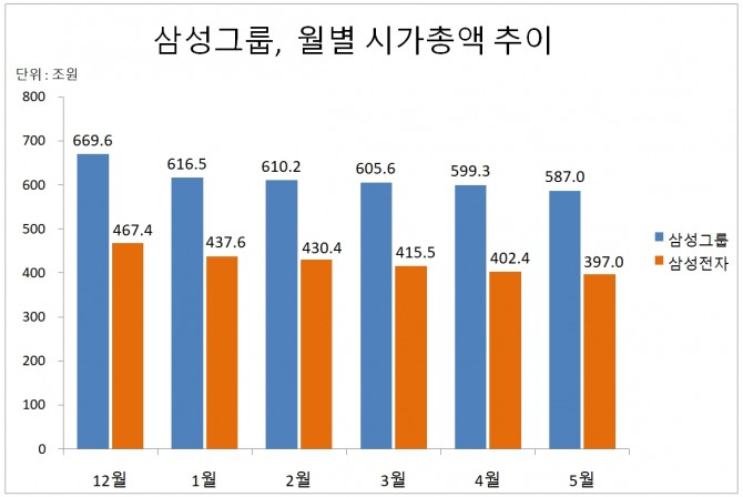 2022년 삼성그룹 월별 시가총액 추이 