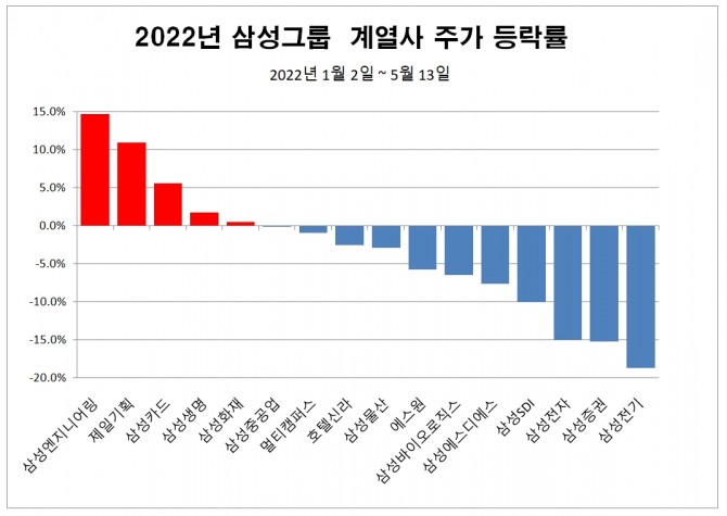 삼성그룹 계열사 주가 등락률