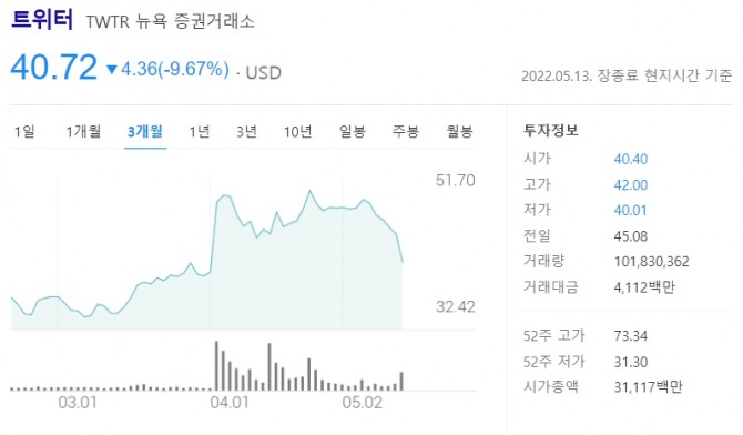 트위터의 최근 3개월간 주가 변동 추이. 자료=다음 홈페이지