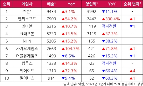 국내 주요 상장 게임사들의 2022년 1분기 연결 기준 실적 잠정치를 매출액 순위 별로 정리한 것. 표=이원용 기자