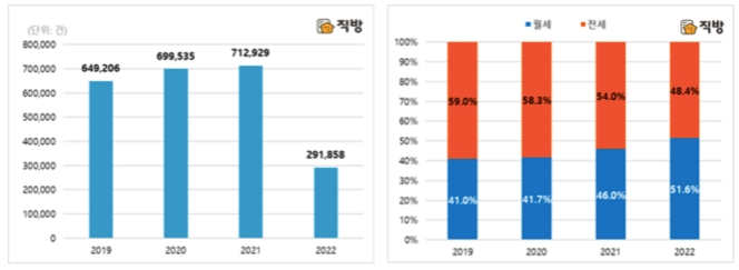 서울 연도별 전세+월세건수 추이(좌), 서울 연도별 전세 월세 비율 추이. 자료=직방
