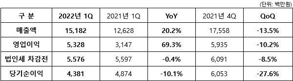 엠게임 1분기 실적 발표 자료. 사진=엠게임