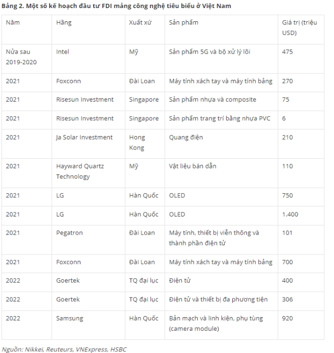 베트남의 대표적인 기술 FDI 투자 계획. 사진=닛케이, 로이터, VN익스프레스, HSBC