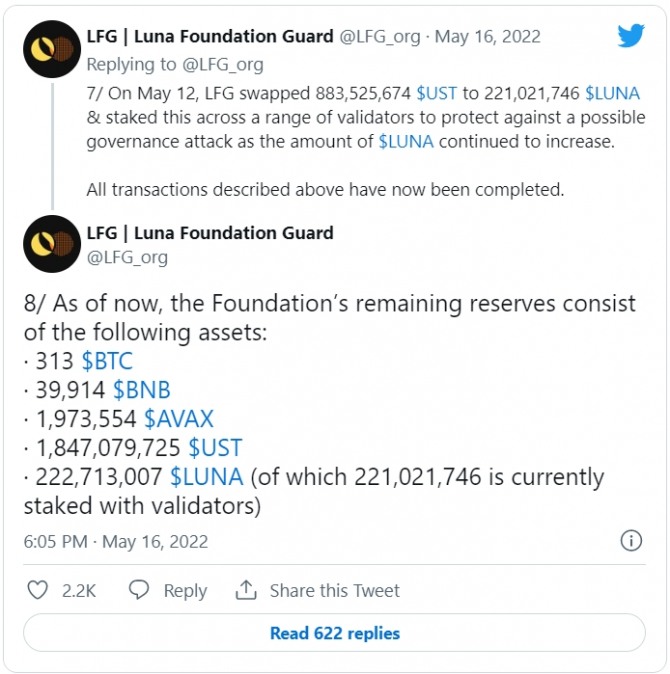 테라의 루나 파운데이션 가드(LFG)가 16일 트위터 계정을 통해 스테이블코인 테라USD(UST) 준비금으로 보유했던 8만394BTC 중에서 약 300BTC를 포함해 바이낸스 코인(BNB). 아발란체(AVAX)등 8000만 달러 상당 금액만 남기고 대부분이 고갈 됐다고 밝혔다. 사진=트위터