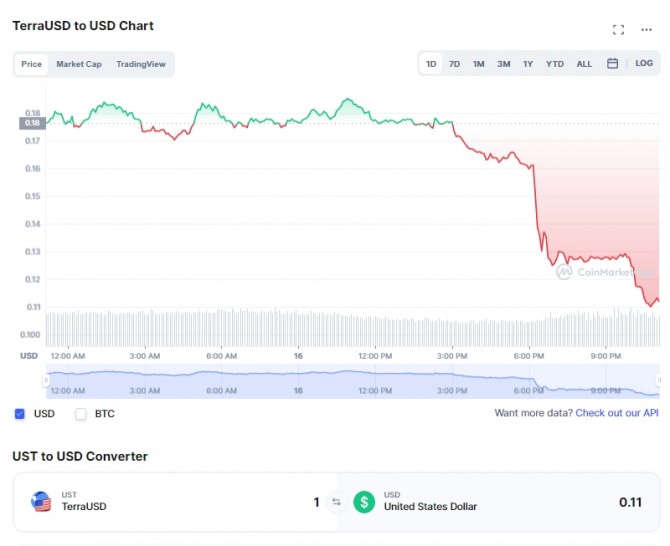 16일 테라USD(UST)/ 달러 1일 가격차트. 출처=코인마켓캡