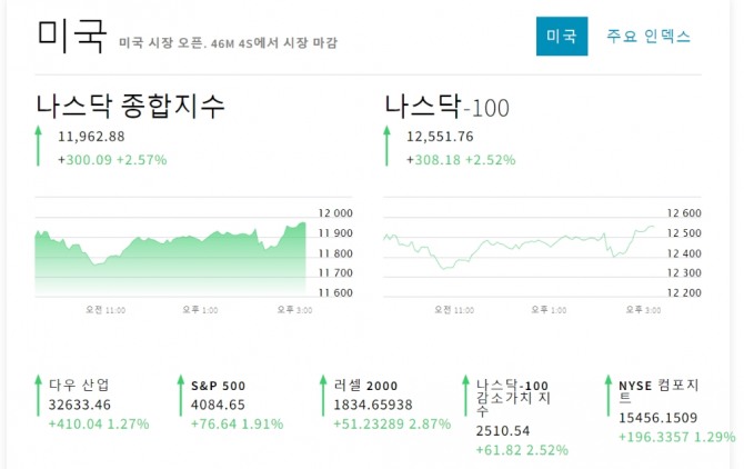 미국 뉴욕증시 나스닥 다우지수 