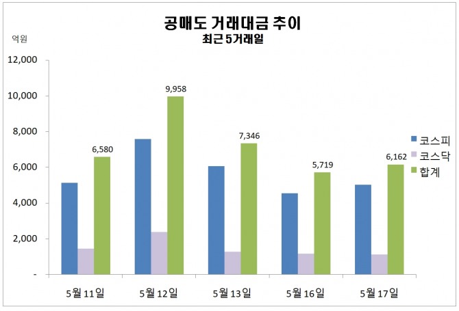 5월 17일 공매도 현황 자료=한국거래소 인포그래픽=정준범 기자