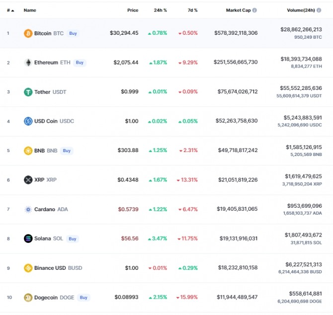 18일(한국시간) 오전 7시 38분 현재 글로벌 암호화폐 시세 추적사이트 코인마켓캡에서 비트코인(BTC)은 24시간 전 대비 0.78% 상승해 3만294.45달러에 거래됐다. 출처=코인마켓캡