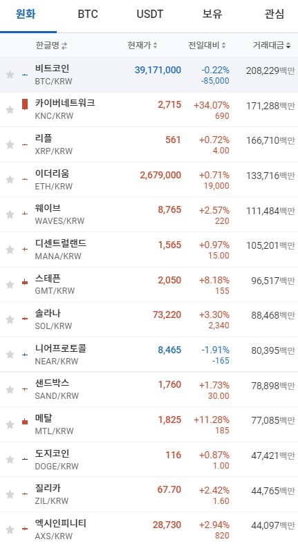18일 오전 7시 38분 현재 업비트 코인시황. 비트코인이 소폭 하락했고, 이더리움과 리플, 솔라나, 도지코인은 상승세를 보였다. 출처=업비트