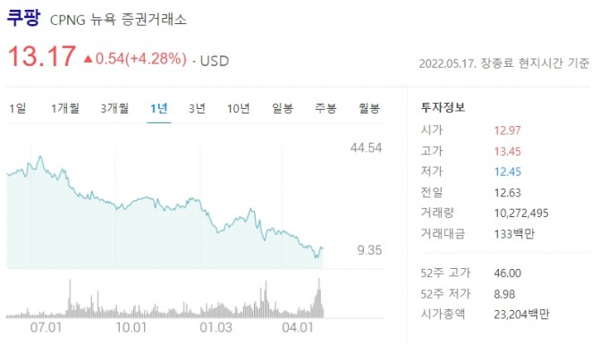 쿠팡의 지난 1년여간 주가 변동 추이. 자료=다음 홈페이지