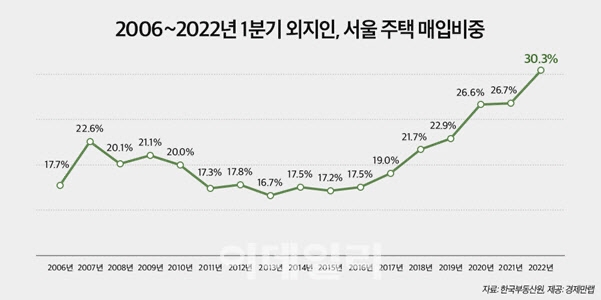 2006~2022년 1분기 외지인 서울 주택 매입비중. 자료=경제만랩