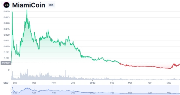마이애미코인의 거래가 차트. 사진=코인마켓캡