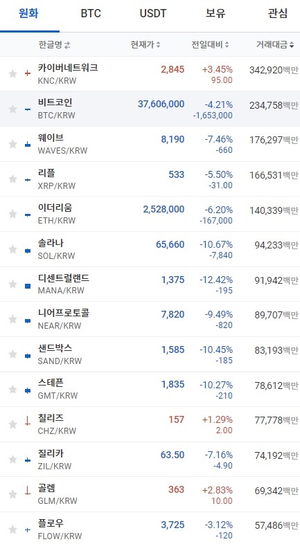 19일 오전 7시 16분 현재 업비트 코인시황. 출처=업비트