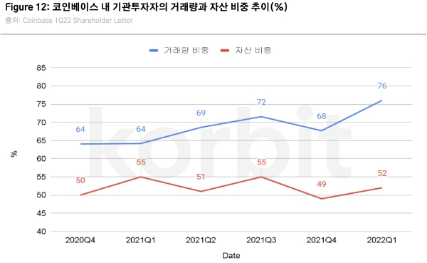 코빗 리서치센터가 발표한 분기 보고서 '기관투자자의 굳건한 비트코인 투자' 중. 사진=코빗