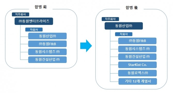 동원엔터프라이즈, 동원산업 계열사 현황. 사진=동원그룹