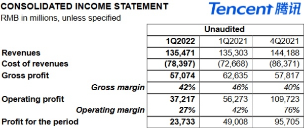 텐센트가 발표한 올 1분기 실적 발표 자료. 사진=텐센트