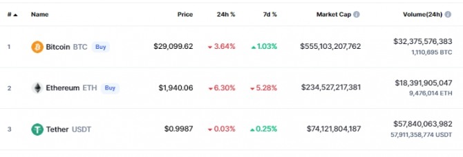 19일(한국시간) 낮 12시 기준 코인마켓캡(CoinMarketCap)에 따르면 이더리움은 전일 대비 6.30% 급락해 1940.06달러에 거래되고 있다. 출처=코인마켓캡