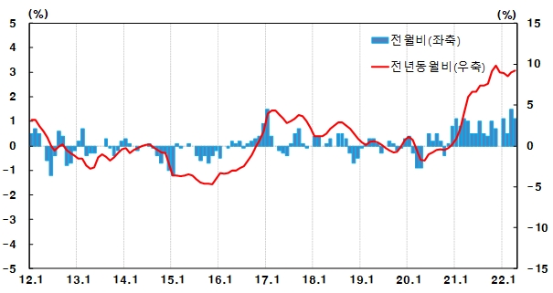 생산자물가지수 등락률 [자료=한국은행]