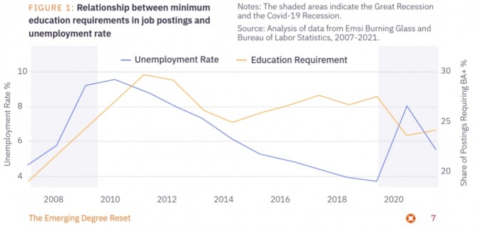 실업률 추이와 대졸 학력을 필수로 요구하는 채용 공고 비율 추이. 실업자가 쏟아졌던 2008~2010년 사이에 대졸 학력을 요구하는 경우가 가장 많았다. 사진=하버드 경영대학원/버닝글래인스티튜트