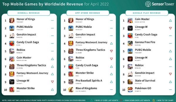 2022년 4월 모바일 게임 양대 마켓(애플 앱스토어·구글 플레이스토어) 매출 상위 10개 게임들의 목록. 사진=센서타워